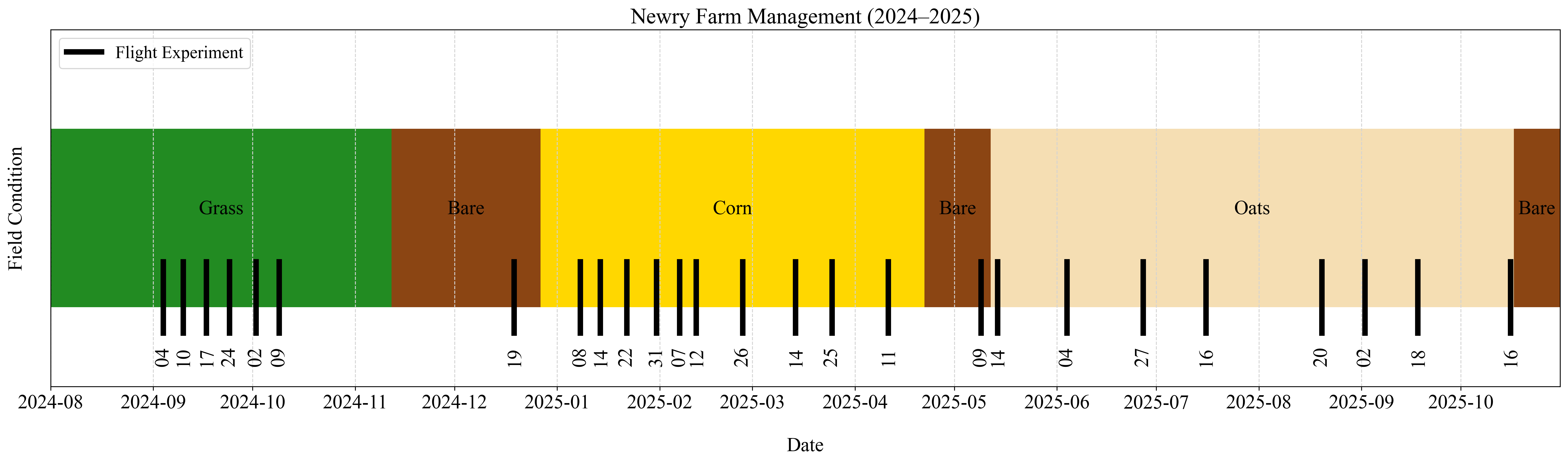 Newry Farm Management Timeline 2024–2025 showing crop conditions (Grass, Bare, Corn, Oats) and UAV flight dates